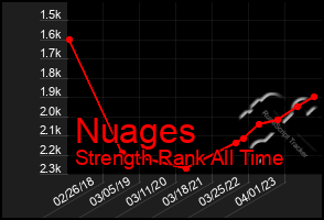 Total Graph of Nuages