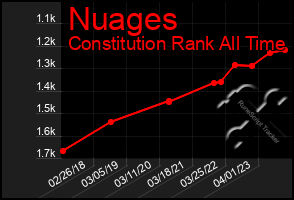 Total Graph of Nuages