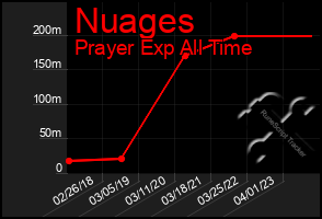 Total Graph of Nuages