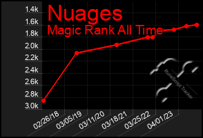 Total Graph of Nuages