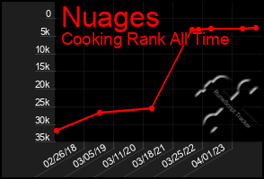 Total Graph of Nuages