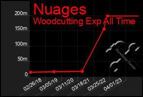 Total Graph of Nuages