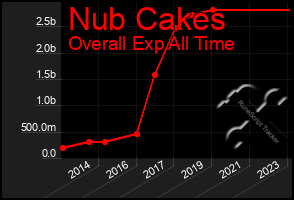 Total Graph of Nub Cakes