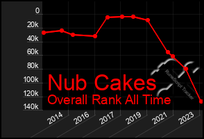 Total Graph of Nub Cakes