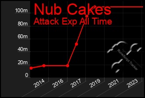 Total Graph of Nub Cakes