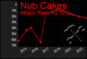 Total Graph of Nub Cakes