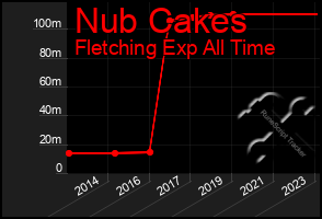 Total Graph of Nub Cakes