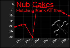 Total Graph of Nub Cakes