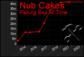 Total Graph of Nub Cakes