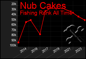 Total Graph of Nub Cakes