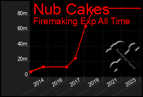 Total Graph of Nub Cakes