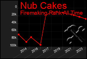 Total Graph of Nub Cakes