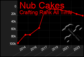 Total Graph of Nub Cakes