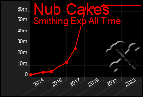 Total Graph of Nub Cakes