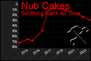 Total Graph of Nub Cakes