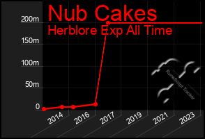 Total Graph of Nub Cakes