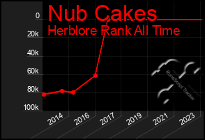 Total Graph of Nub Cakes