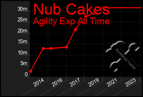 Total Graph of Nub Cakes