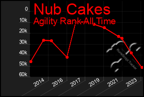 Total Graph of Nub Cakes