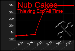 Total Graph of Nub Cakes