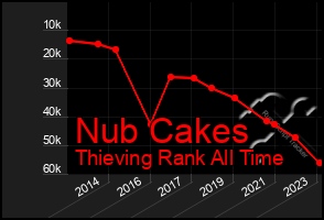 Total Graph of Nub Cakes