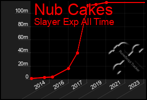 Total Graph of Nub Cakes