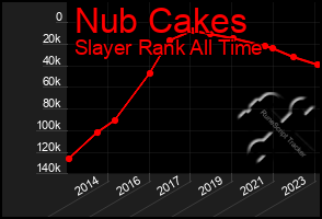 Total Graph of Nub Cakes