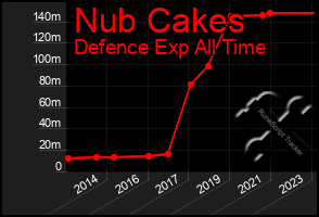 Total Graph of Nub Cakes