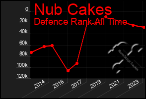 Total Graph of Nub Cakes