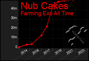 Total Graph of Nub Cakes