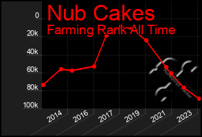 Total Graph of Nub Cakes