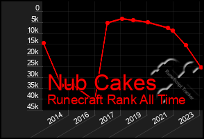 Total Graph of Nub Cakes