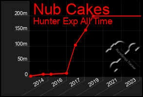 Total Graph of Nub Cakes