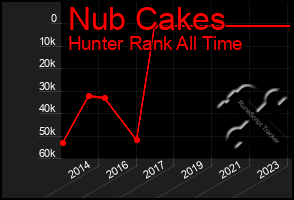 Total Graph of Nub Cakes