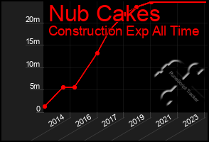 Total Graph of Nub Cakes