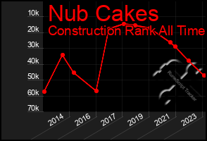 Total Graph of Nub Cakes