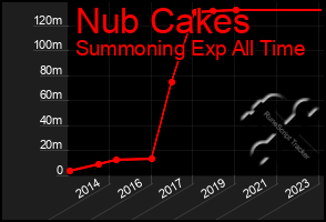 Total Graph of Nub Cakes