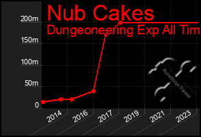 Total Graph of Nub Cakes