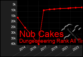 Total Graph of Nub Cakes