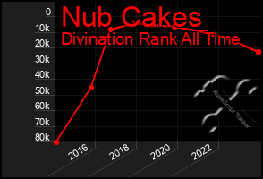 Total Graph of Nub Cakes