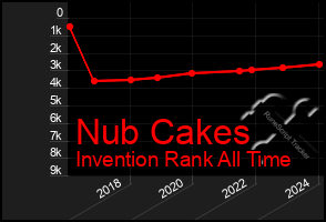 Total Graph of Nub Cakes