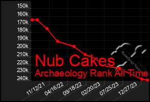 Total Graph of Nub Cakes