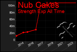 Total Graph of Nub Cakes