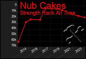 Total Graph of Nub Cakes