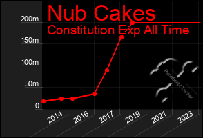 Total Graph of Nub Cakes