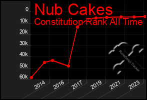 Total Graph of Nub Cakes