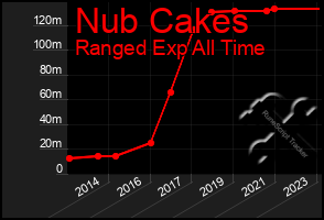 Total Graph of Nub Cakes