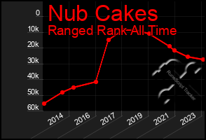 Total Graph of Nub Cakes