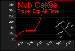 Total Graph of Nub Cakes