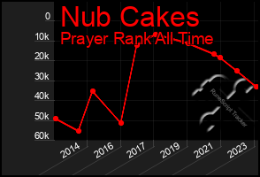 Total Graph of Nub Cakes